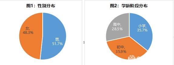 青少年近视现状及网游消费体验报告