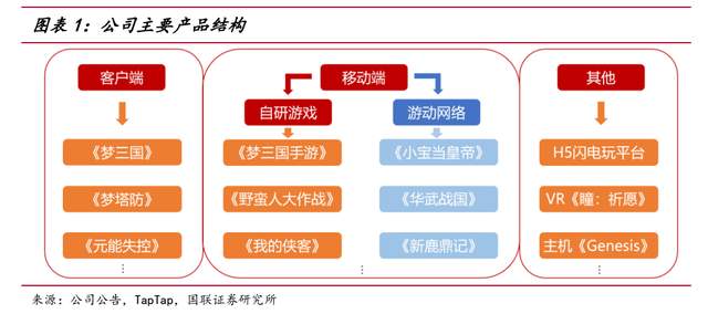 梦三国发家，电魂网：深耕竞赛类别，致力于精品手机游戏的研发与运营