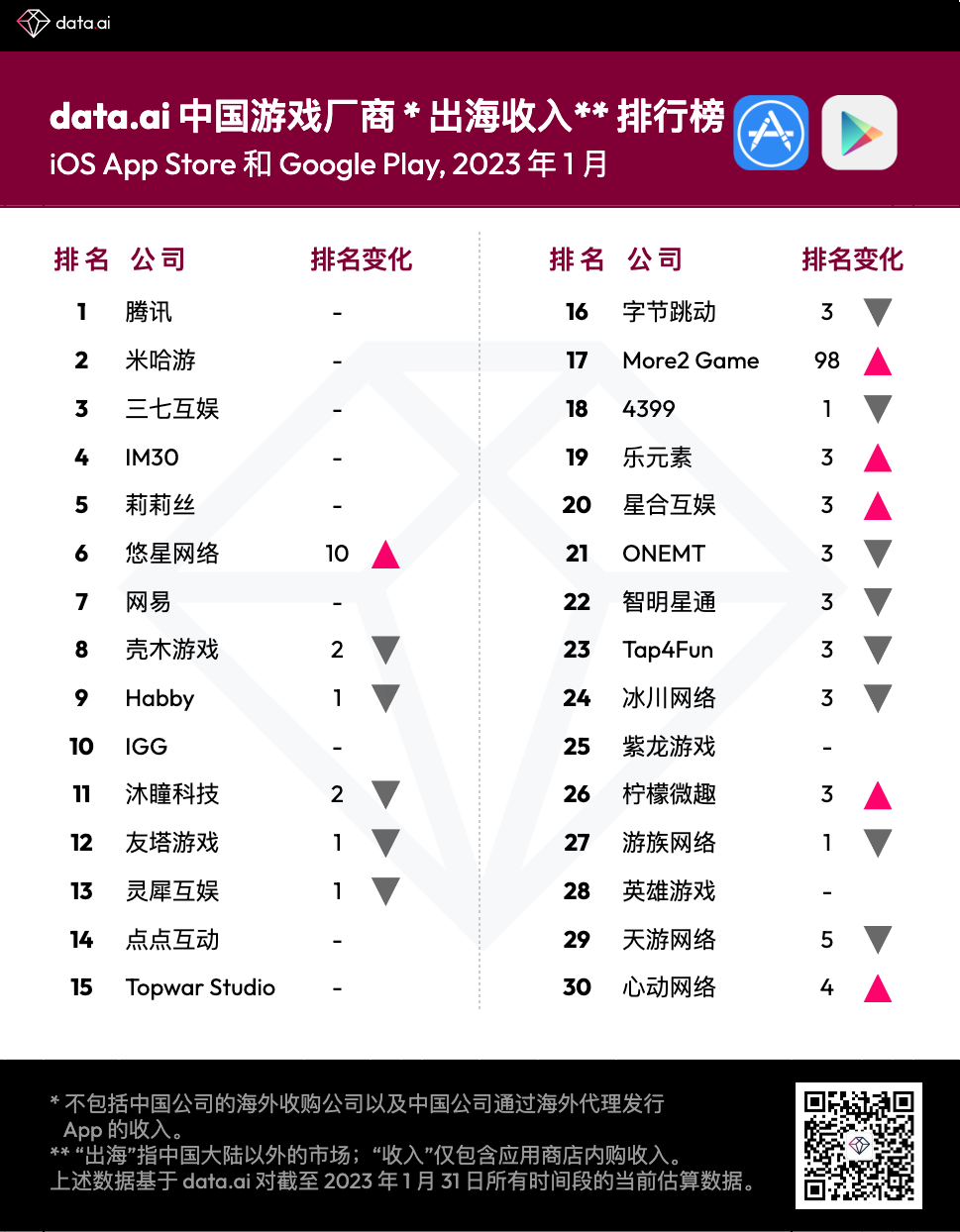 腾讯(00700)1月份中国游戏厂商出海收入排行榜、米哈游，三七互娱(0025555).SZ)稳居前三
